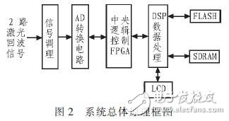 基于DSPFPGA汽車防撞報警設(shè)備高速數(shù)據(jù)采集