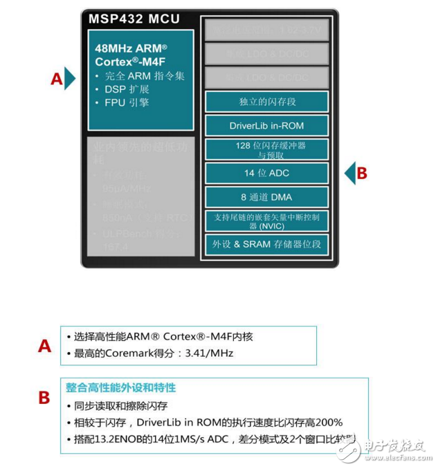 msp432介紹_msp432的特點(diǎn)