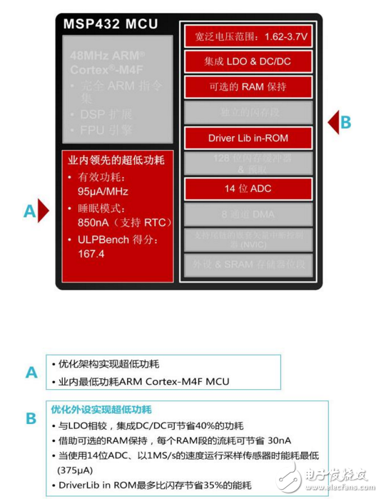 msp432介紹_msp432的特點(diǎn)