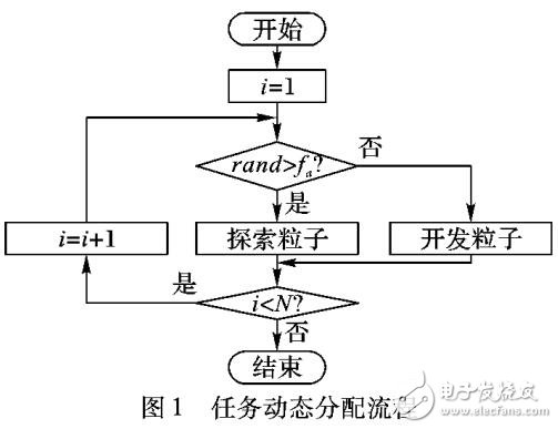 任務分配的粒子群優(yōu)化算法