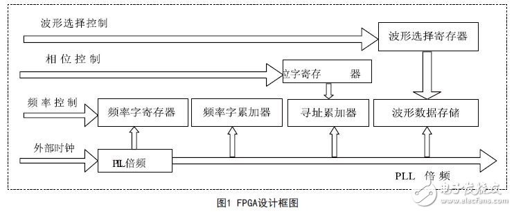 能在很短時(shí)間內(nèi)快速構(gòu)建任意波形的FPGA