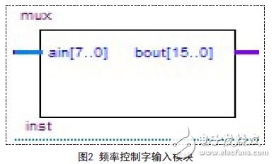 能在很短時(shí)間內(nèi)快速構(gòu)建任意波形的FPGA