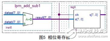 能在很短時(shí)間內(nèi)快速構(gòu)建任意波形的FPGA