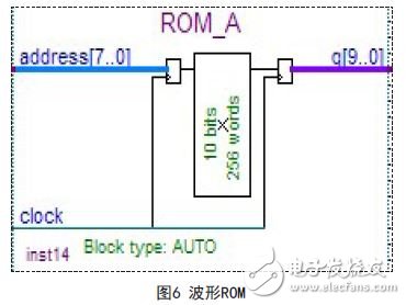 能在很短時(shí)間內(nèi)快速構(gòu)建任意波形的FPGA