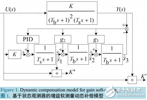 基于狀態(tài)觀測(cè)器的動(dòng)態(tài)補(bǔ)償方法