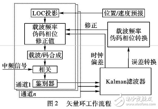 GPS信號(hào)跟蹤算法