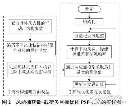 適應(yīng)湍流風(fēng)況變化的風(fēng)能捕獲量-載荷多目標(biāo)優(yōu)化最大功率點(diǎn)跟蹤控制