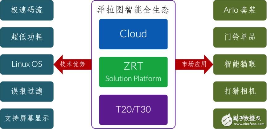 君正澤拉圖平臺：WIFI在線續(xù)航180天，引爆電池攝像機(jī)市場