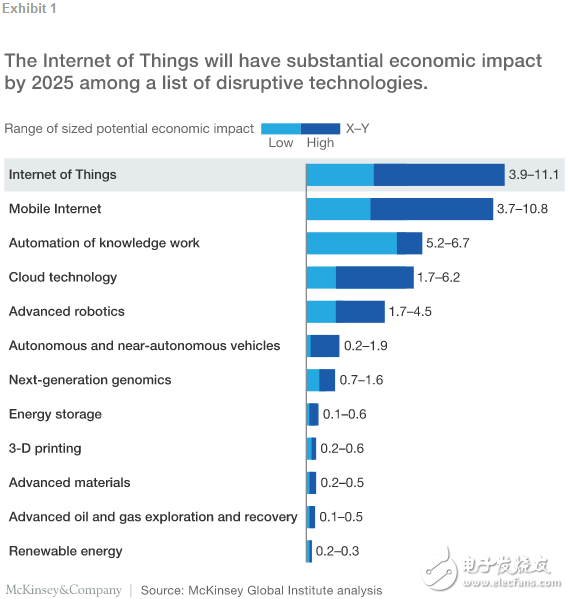 物聯(lián)網(wǎng)應(yīng)用天地廣闊 預(yù)計2025年這九大應(yīng)用將迎來11.1萬億美元的經(jīng)濟(jì)價值