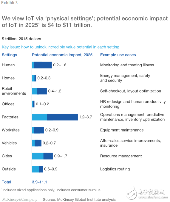 物聯(lián)網(wǎng)應(yīng)用天地廣闊 預(yù)計2025年這九大應(yīng)用將迎來11.1萬億美元的經(jīng)濟價值