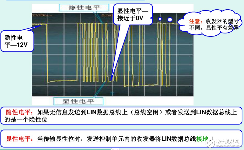 lin總線介紹_汽車lin總線波形詳解