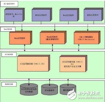 webgis的組成及特點(diǎn)