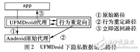 用戶友好的Android隱私監(jiān)管機(jī)制