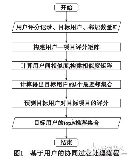 采用信任網(wǎng)絡增強的協(xié)同過濾算法