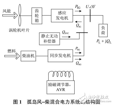 孤島風(fēng)柴混合電力系統(tǒng)SVC滑模補(bǔ)償控制器設(shè)計(jì)