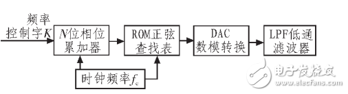 正弦波信號發(fā)生器基本原理與設計