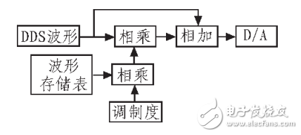 正弦波信號發(fā)生器基本原理與設計