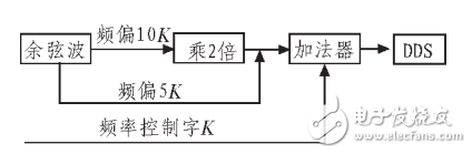 正弦波信號發(fā)生器基本原理與設計