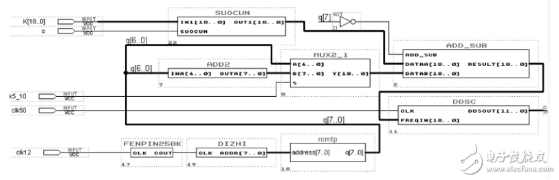 正弦波信號發(fā)生器基本原理與設計