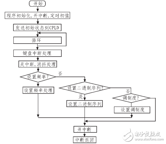 正弦波信號發(fā)生器基本原理與設計