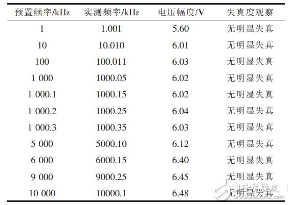 正弦波信號發(fā)生器基本原理與設計