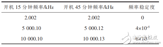 正弦波信號發(fā)生器基本原理與設計