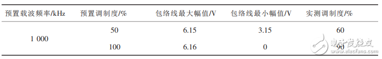 正弦波信號發(fā)生器基本原理與設計