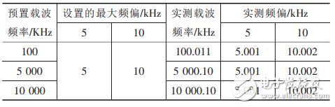 正弦波信號發(fā)生器基本原理與設計