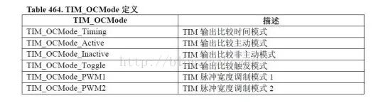 分享STM32定時(shí)器輸出比較模式的理解