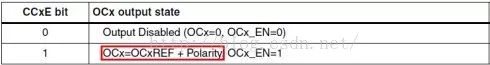 分享STM32定時(shí)器輸出比較模式的理解