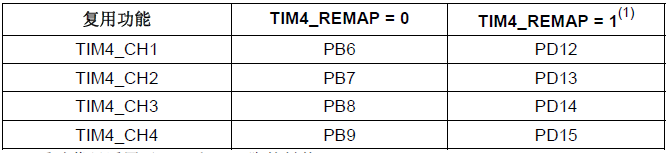 分享STM32定時(shí)器輸出比較模式的理解