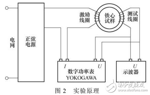 PWM逆變器軸向磁通非晶電機(jī)諧波損耗的解析計(jì)算