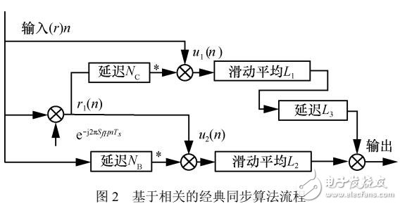 一種新的鏡像乘積同步算法實(shí)現(xiàn)前導(dǎo)符號(hào)同步