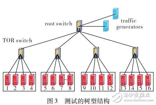 基于動(dòng)態(tài)優(yōu)先級(jí)的數(shù)據(jù)中心網(wǎng)絡(luò)閑時(shí)感知TCP協(xié)議