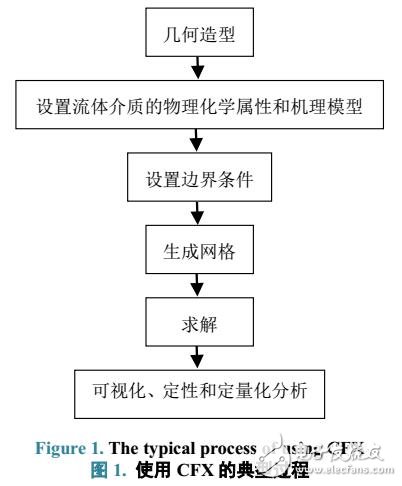 CFX仿真軟件在天線設(shè)計(jì)中的應(yīng)用