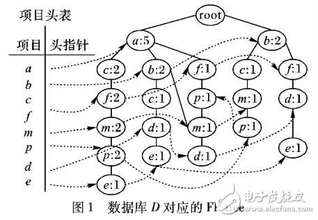 基于頻繁模式樹的最大頻繁項(xiàng)集挖掘算法