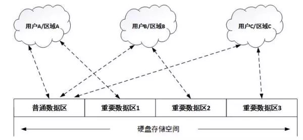 針對(duì)固件安全、數(shù)據(jù)安全、數(shù)據(jù)銷(xiāo)毀做了安全設(shè)計(jì)的硬盤(pán)來(lái)解決安全問(wèn)題