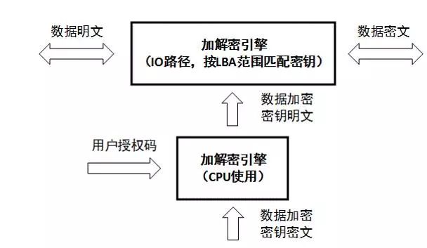 針對(duì)固件安全、數(shù)據(jù)安全、數(shù)據(jù)銷(xiāo)毀做了安全設(shè)計(jì)的硬盤(pán)來(lái)解決安全問(wèn)題