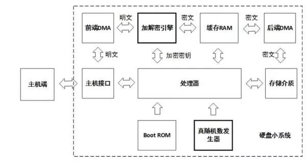 針對(duì)固件安全、數(shù)據(jù)安全、數(shù)據(jù)銷(xiāo)毀做了安全設(shè)計(jì)的硬盤(pán)來(lái)解決安全問(wèn)題