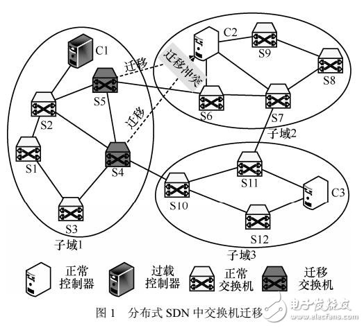 SDN中基于過程憂化的交換機(jī)競爭遷移算法