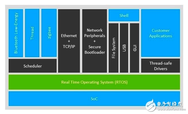 Silicon Labs打造以物聯(lián)網(wǎng)SoC為中心的平臺