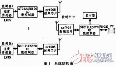 基于nRF905的無線溫度采集系統(tǒng)設(shè)計與實現(xiàn)