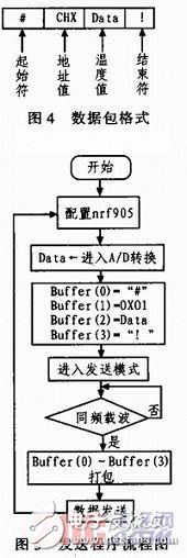 基于nRF905的無(wú)線溫度采集系統(tǒng)設(shè)計(jì)與實(shí)現(xiàn)