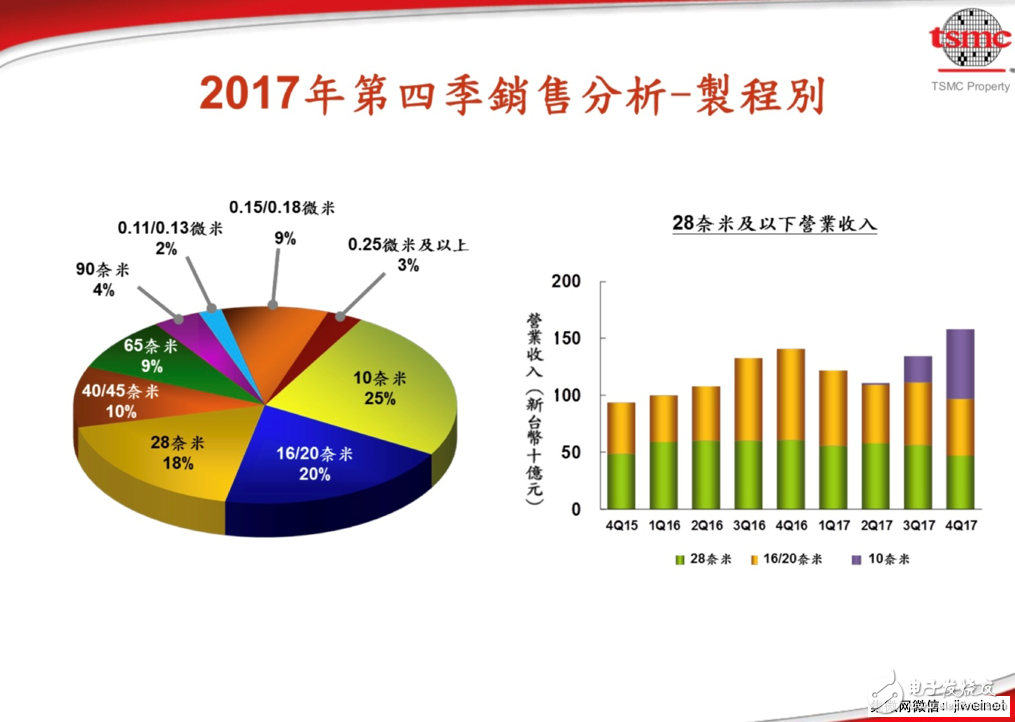 【衰退】臺(tái)積電證實(shí)智能手機(jī)晶圓出貨今年恐下滑