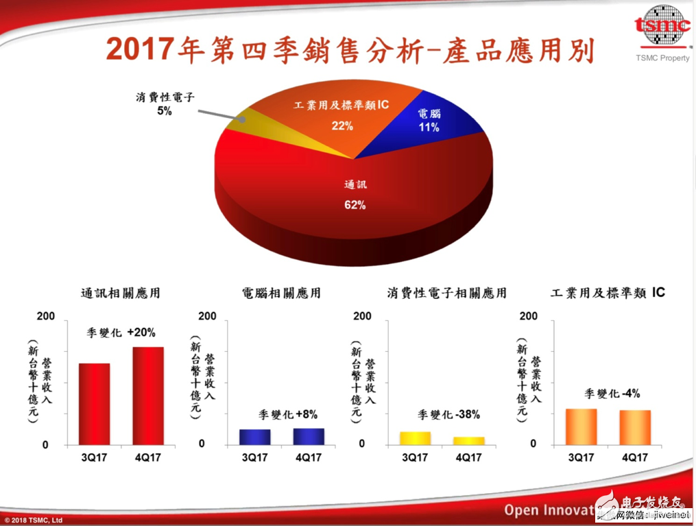 【衰退】臺(tái)積電證實(shí)智能手機(jī)晶圓出貨今年恐下滑