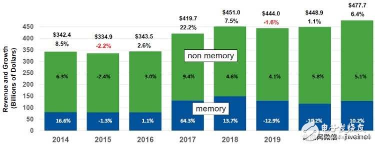 【衰退】臺(tái)積電證實(shí)智能手機(jī)晶圓出貨今年恐下滑