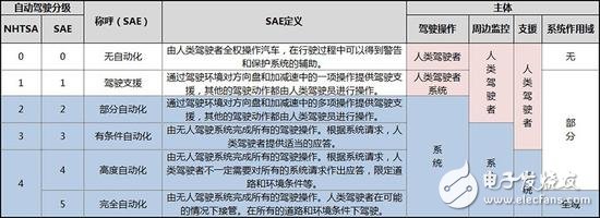 從ADAS到自動駕駛，全球政策解析