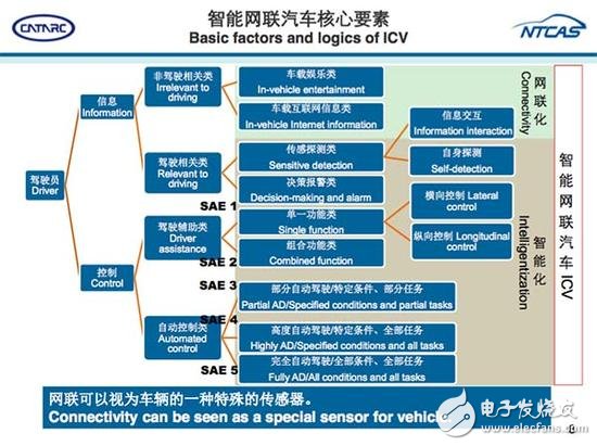 從ADAS到自動駕駛，全球政策解析