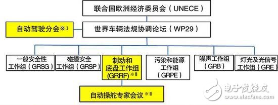 從ADAS到自動駕駛，全球政策解析