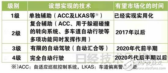 從ADAS到自動駕駛，全球政策解析